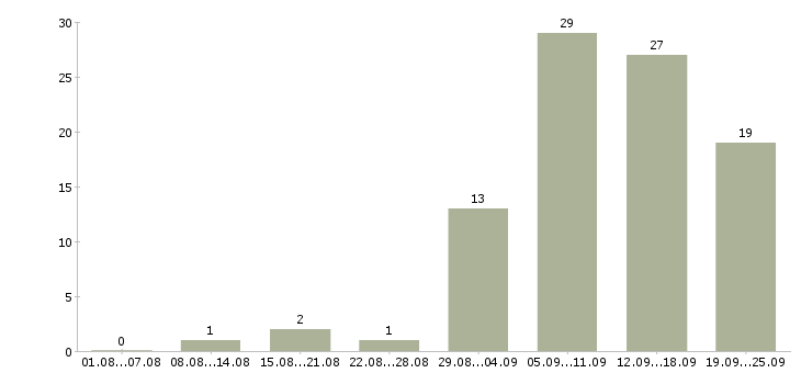 Работа на дому для каждого Нижний новгород - Число вакансий Нижний новгород по специальности на дому для каждого за 2 месяца