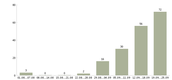 Работа не сложная работа Нижний новгород - Число вакансий Нижний новгород по специальности не сложная работа за 2 месяца