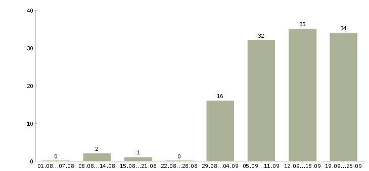 Работа нужны рабочие Нижний новгород - Число вакансий Нижний новгород по специальности нужны рабочие за 2 месяца