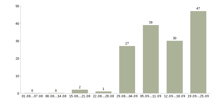 Работа менеджер по работе в партнерами Ростов-на-дону - Число вакансий Ростов-на-дону по специальности менеджер по работе в партнерами за 2 месяца