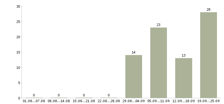 Работа рабочие вахтовым методом Ростов-на-дону - Число вакансий Ростов-на-дону по специальности рабочие вахтовым методом за 2 месяца