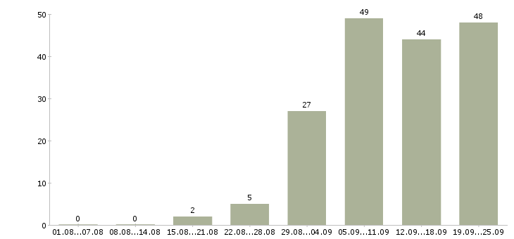 Работа сотрудник для работы на пк Ростов-на-дону - Число вакансий Ростов-на-дону по специальности сотрудник для работы на пк за 2 месяца