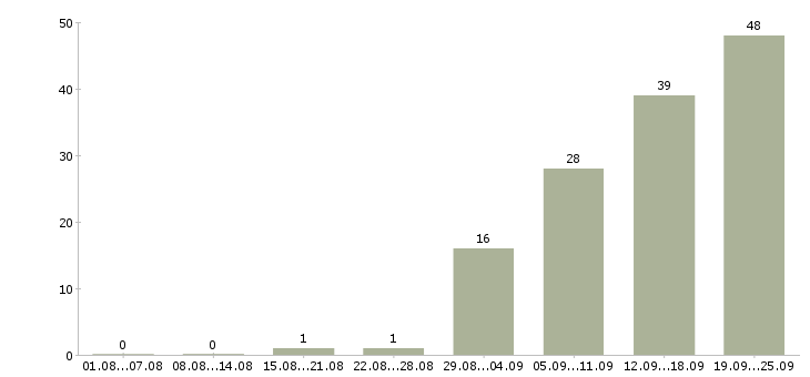 Работа менеджер отдела развития бизнеса Санкт-петербург - Число вакансий Санкт-петербург по специальности менеджер отдела развития бизнеса за 2 месяца