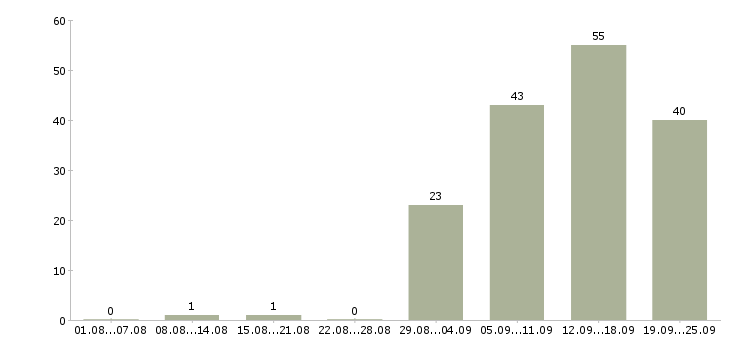 Работа охранник суточный Санкт-петербург - Число вакансий Санкт-петербург по специальности охранник суточный за 2 месяца
