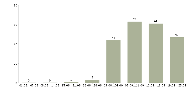 Работа руководитель финансового управления Санкт-петербург - Число вакансий Санкт-петербург по специальности руководитель финансового управления за 2 месяца