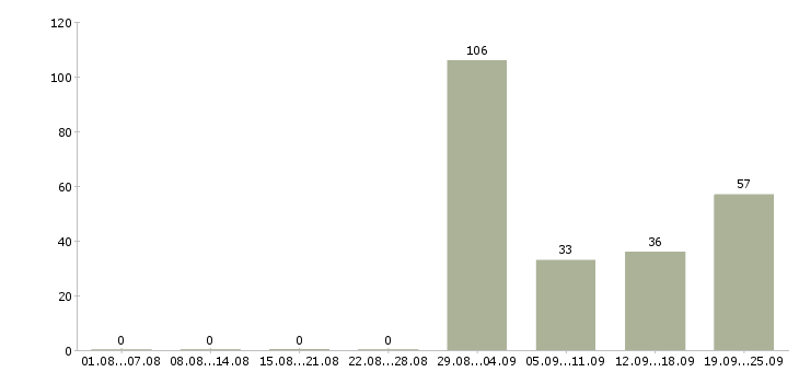 Работа специалист 3 категории Санкт-петербург - Число вакансий Санкт-петербург по специальности специалист 3 категории за 2 месяца