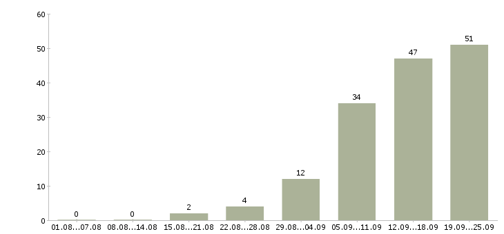 Работа специалист отдела сопровождения Санкт-петербург - Число вакансий Санкт-петербург по специальности специалист отдела сопровождения за 2 месяца