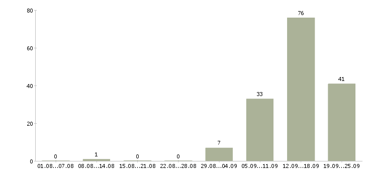 Работа торговый представитель менеджер активных продаж Санкт-петербург - Число вакансий Санкт-петербург по специальности торговый представитель менеджер активных продаж за 2 месяца
