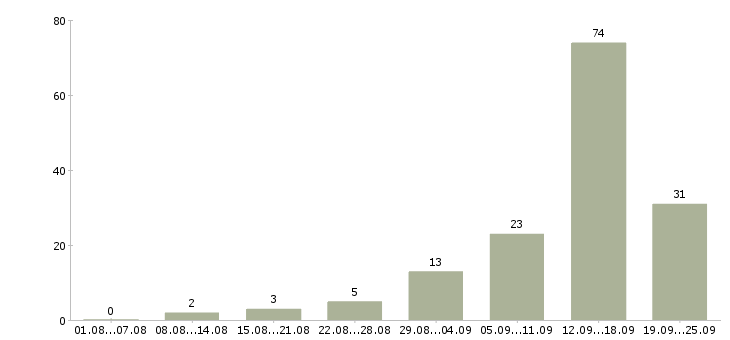 Работа обработка заявок на дому Татарстан - Число вакансий Татарстан по специальности обработка заявок на дому за 2 месяца