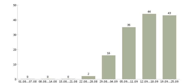 Работа администратор пк Улан-удэ - Число вакансий Улан-удэ по специальности администратор пк за 2 месяца
