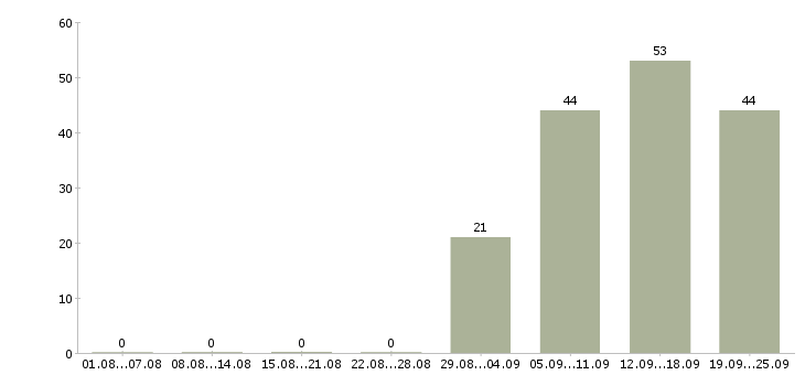 Работа бухгалтер кассир Хакасия - Число вакансий Хакасия по специальности бухгалтер кассир за 2 месяца