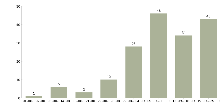 Работа интернет работа Чечня - Число вакансий Чечня по специальности интернет работа за 2 месяца