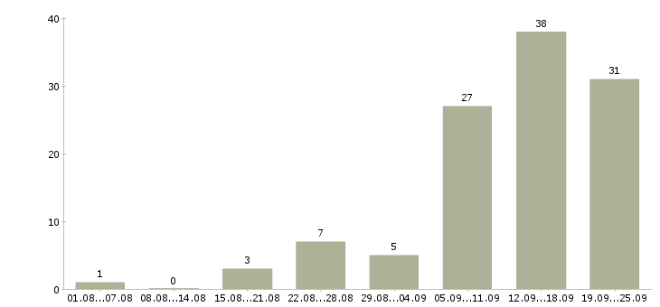 Работа свободный график Якутия - Число вакансий Якутия по специальности свободный график за 2 месяца
