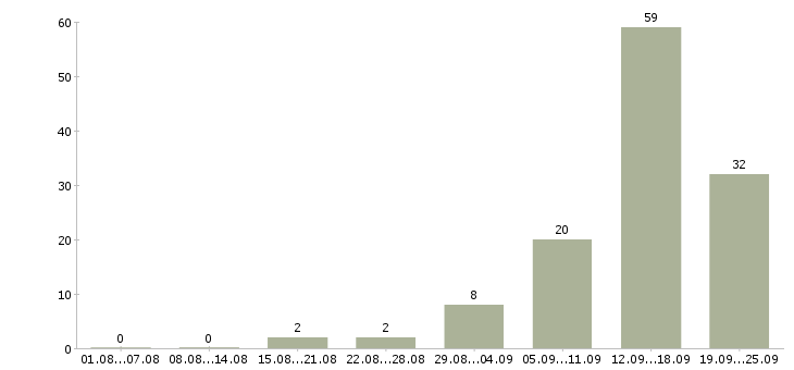 Работа менеджер по работе с договорами в Архангельске - Число вакансий в Архангельске по специальности менеджер по работе с договорами за 2 месяца