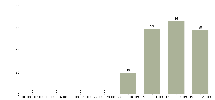 Работа управляющий в офисе в Архангельске - Число вакансий в Архангельске по специальности управляющий в офисе за 2 месяца