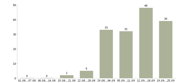 Работа менеджер карьерный рост в Астрахани - Число вакансий в Астрахани по специальности менеджер карьерный рост за 2 месяца