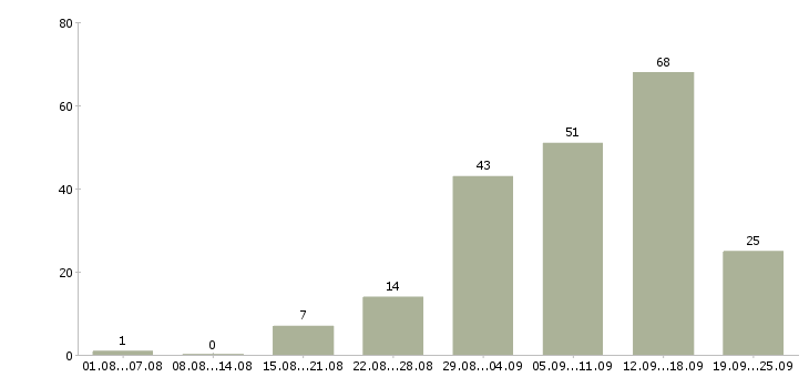 Работа удаленная обучение в Астрахани - Число вакансий в Астрахани по специальности удаленная обучение за 2 месяца