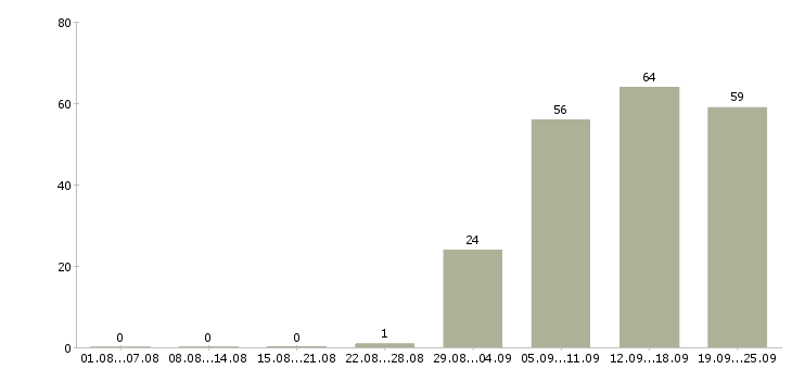 Работа директор управляющей компании в Барнауле - Число вакансий в Барнауле по специальности директор управляющей компании за 2 месяца