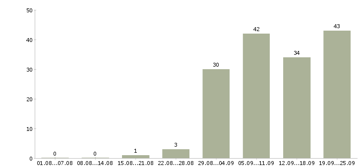 Работа телефонный менеджер в Барнауле - Число вакансий в Барнауле по специальности телефонный менеджер за 2 месяца