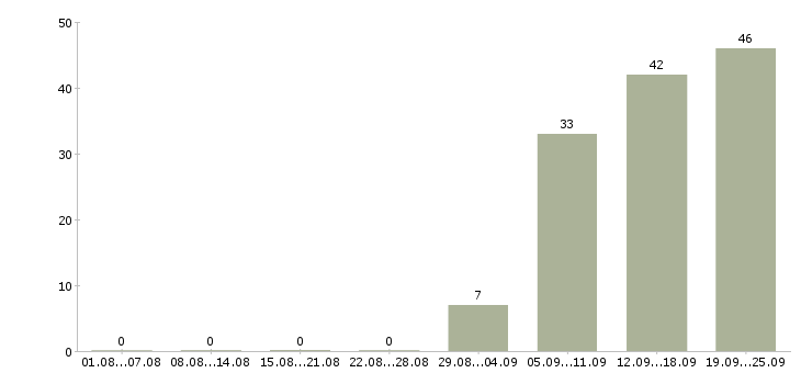 Работа активный продавец в Белгороде - Число вакансий в Белгороде по специальности активный продавец за 2 месяца