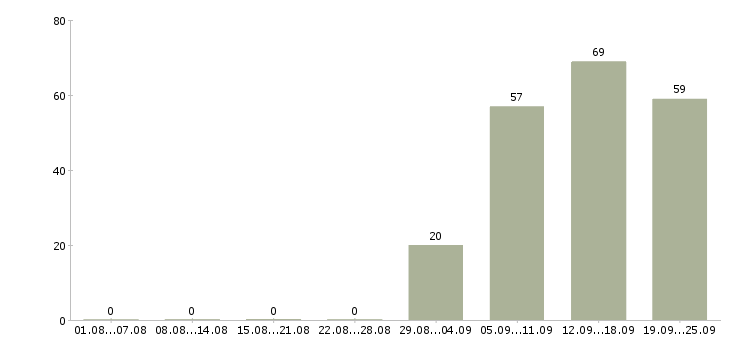 Работа управляющий в офисе в Белгороде - Число вакансий в Белгороде по специальности управляющий в офисе за 2 месяца