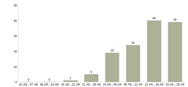 Работа менеджер в крупную компанию в Владивостоке - Число вакансий в Владивостоке по специальности менеджер в крупную компанию за 2 месяца