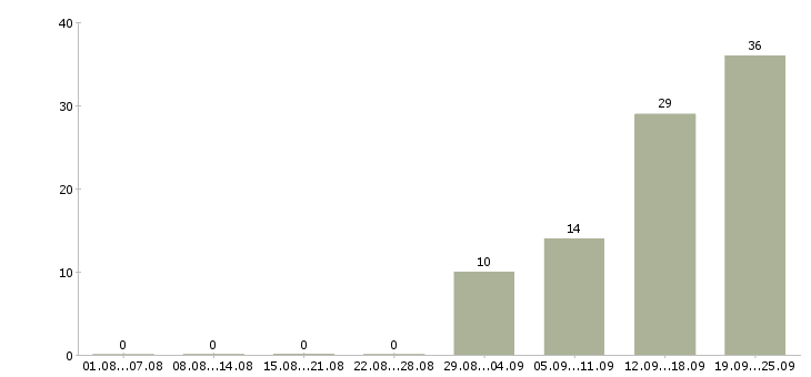 Работа в московской области в Волгограде - Число вакансий в Волгограде по специальности в московской области за 2 месяца