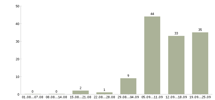 Работа интернет вакансия на дому в Волгограде - Число вакансий в Волгограде по специальности интернет вакансия на дому за 2 месяца