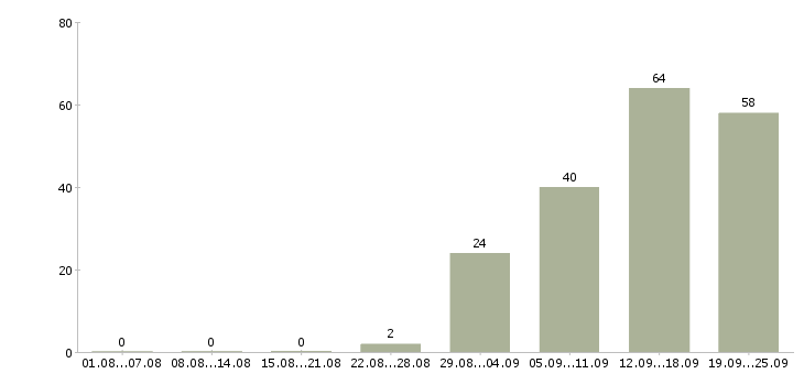 Работа менеджер продаж корпоративным клиентам в Волгограде - Число вакансий в Волгограде по специальности менеджер продаж корпоративным клиентам за 2 месяца