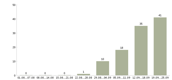 Работа специалист по работе с информацией в Волгограде - Число вакансий в Волгограде по специальности специалист по работе с информацией за 2 месяца