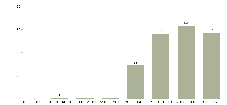 Работа операторы пк в Ижевске - Число вакансий в Ижевске по специальности операторы пк за 2 месяца