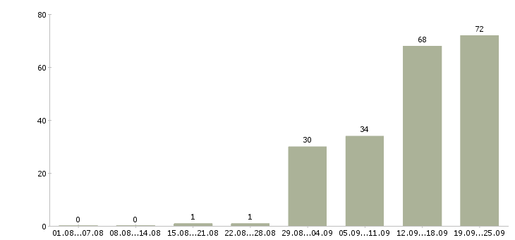 Работа сотрудник в офисе в Ижевске - Число вакансий в Ижевске по специальности сотрудник в офисе за 2 месяца