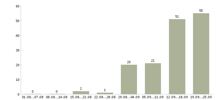 Работа менеджер по продажам проектов в Казани - Число вакансий в Казани по специальности менеджер по продажам проектов за 2 месяца