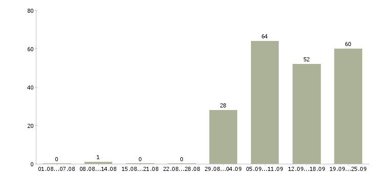 Работа продавец консультант 2 2 в Казани - Число вакансий в Казани по специальности продавец консультант 2 2 за 2 месяца