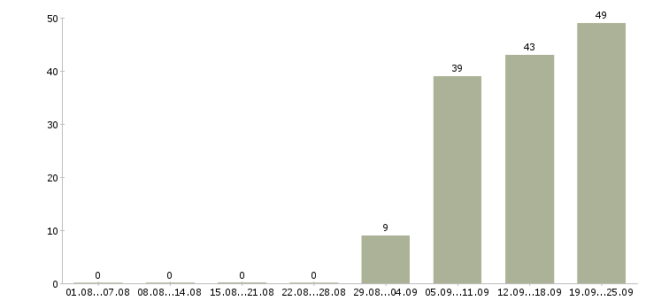 Работа сотрудник зала в Казани - Число вакансий в Казани по специальности сотрудник зала за 2 месяца