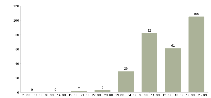 Работа домашний персонал в Калининграде - Число вакансий в Калининграде по специальности домашний персонал за 2 месяца