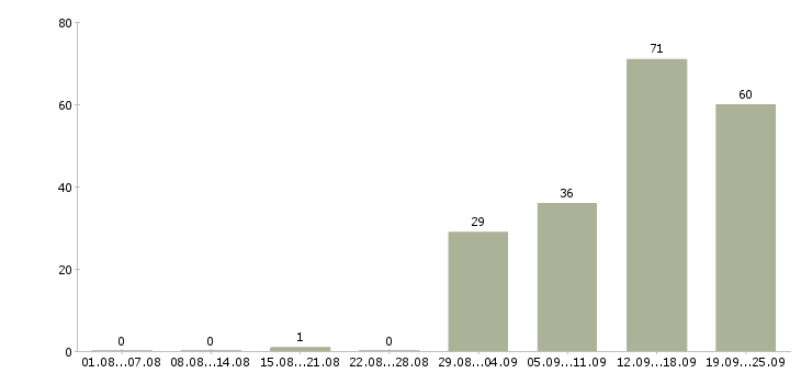 Работа менеджер по персоналу и обучению в Кемерово - Число вакансий в Кемерово по специальности менеджер по персоналу и обучению за 2 месяца