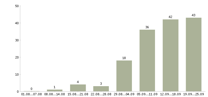 Работа менеджер с карьерным ростом в Кемерово - Число вакансий в Кемерово по специальности менеджер с карьерным ростом за 2 месяца