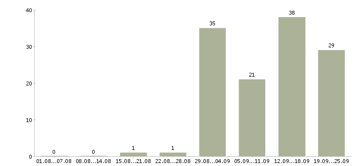 Работа в крупную компанию требуется сотрудник в Краснодаре - Число вакансий в Краснодаре по специальности в крупную компанию требуется сотрудник за 2 месяца