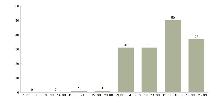 Работа менеджер по поиску объектов в Краснодаре - Число вакансий в Краснодаре по специальности менеджер по поиску объектов за 2 месяца