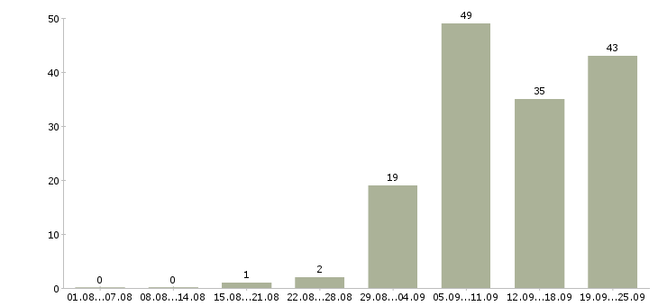 Работа ведущий инженер технолог в Москве - Число вакансий в Москве по специальности ведущий инженер технолог за 2 месяца