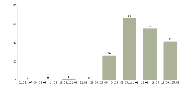 Работа ведущий менеджер группы продаж в Москве - Число вакансий в Москве по специальности ведущий менеджер группы продаж за 2 месяца
