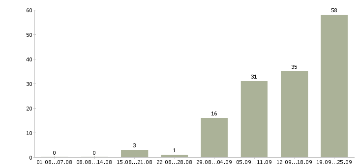 Работа ведущий специалист отдела разработки в Москве - Число вакансий в Москве по специальности ведущий специалист отдела разработки за 2 месяца