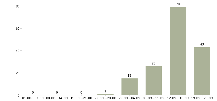 Работа директор продуктового магазина в Москве - Число вакансий в Москве по специальности директор продуктового магазина за 2 месяца