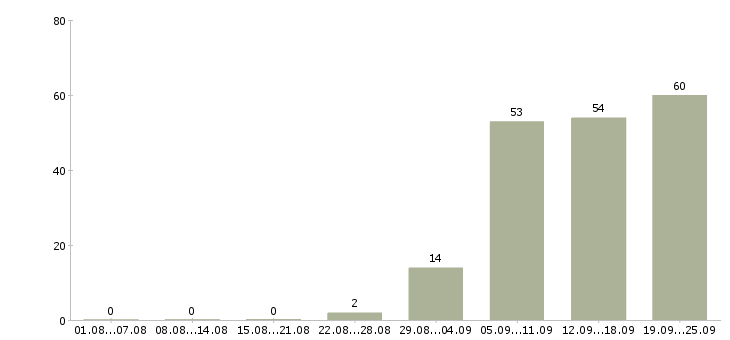 Работа оператор чпу станка в Москве - Число вакансий в Москве по специальности оператор чпу станка за 2 месяца