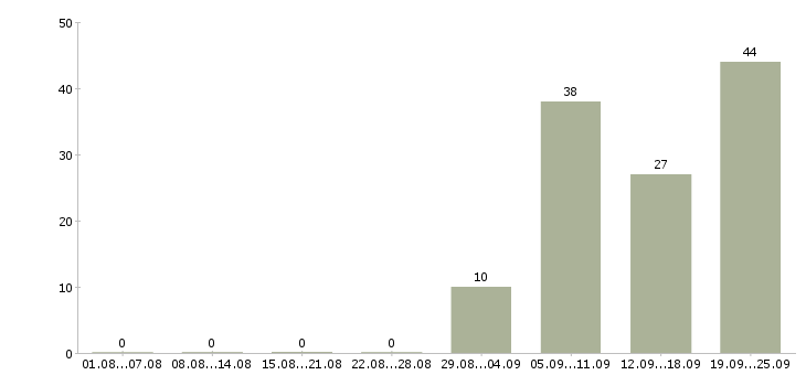 Работа супервайзер мерчендайзеров в Москве - Число вакансий в Москве по специальности супервайзер мерчендайзеров за 2 месяца