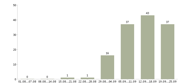 Работа администратор пк в Мурманске - Число вакансий в Мурманске по специальности администратор пк за 2 месяца