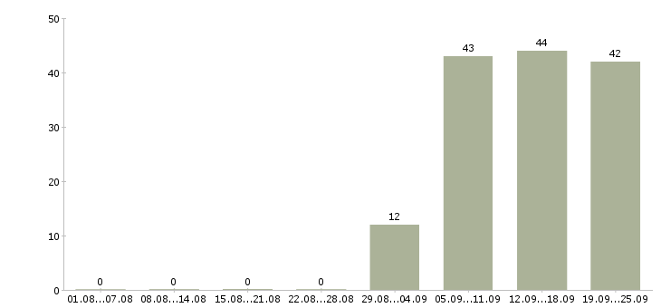 Работа секретарь работы офиса в Мурманске - Число вакансий в Мурманске по специальности секретарь работы офиса за 2 месяца