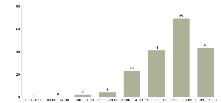 Работа интернет бизнес в Новосибирске - Число вакансий в Новосибирске по специальности интернет бизнес за 2 месяца