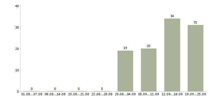 Работа операторы по телефонным продажам в Новосибирске - Число вакансий в Новосибирске по специальности операторы по телефонным продажам за 2 месяца